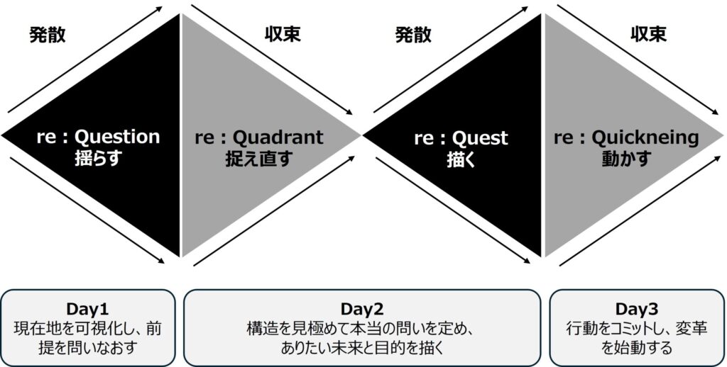 フォーティエンス、SCM変革のためのワークショップ「re:Quickstart workshop」を提供