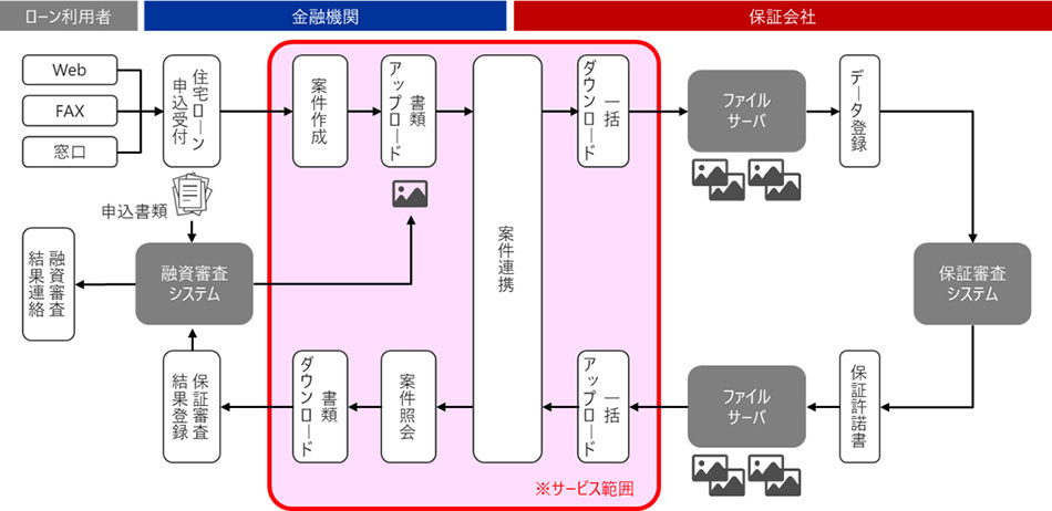 日立ソリューションズ西日本、金融機関と企業の書類授受を効率化する「ファイル共有サービス」を提供