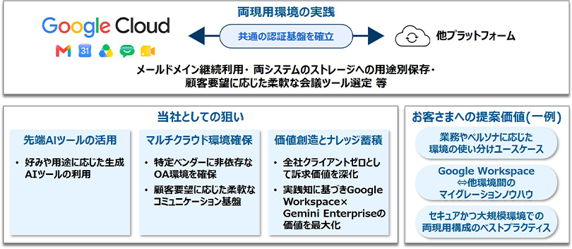 NTTデータ、Google Cloudとの包括契約により「Google Workspace」「Gemini Enterprise」の活用基盤を整備