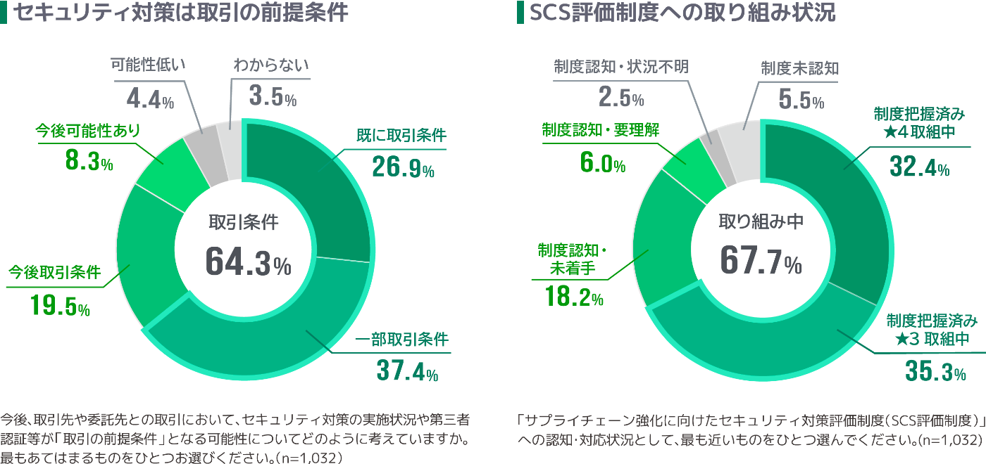 セキュリティ対策を取引条件にする企業が6割以上に、ソリトンが「サプライチェーンセキュリティ実態調査2026」発表