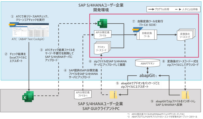 sap 様 TISI、独自技術で企業のSAP S/4HANAアドオンを“clean core”化する新