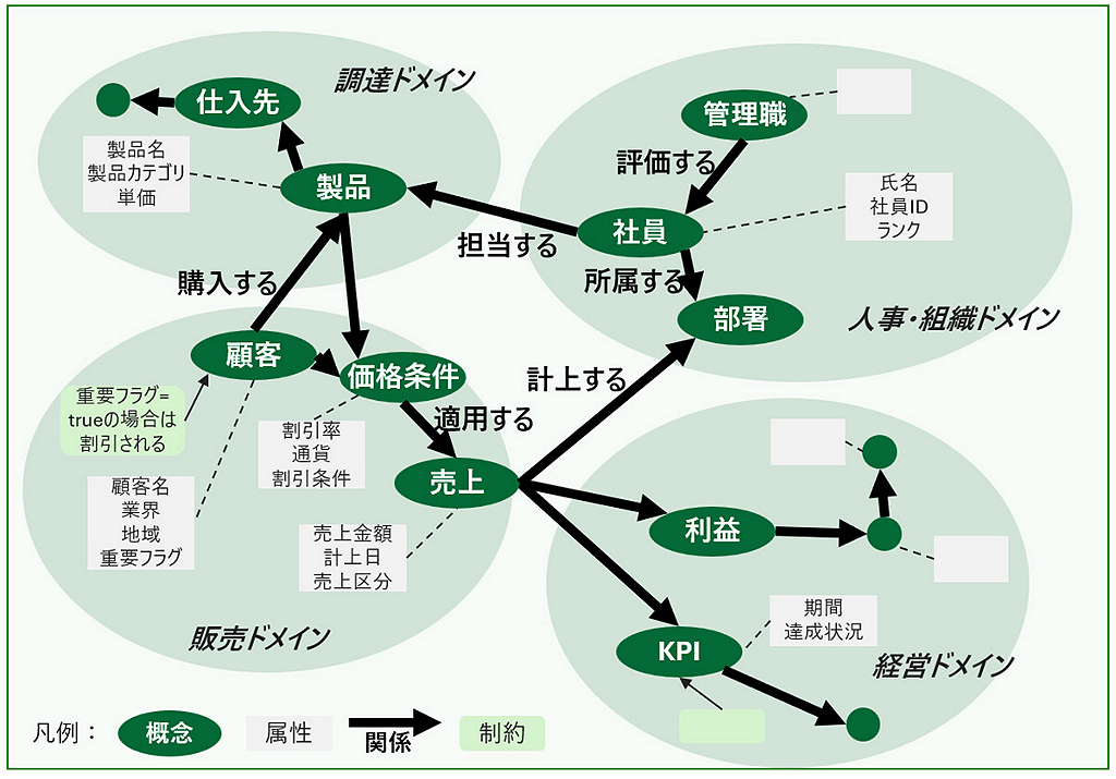 デロイト トーマツ、AIの業務自律実行に向け固有の業務知見をデジタル