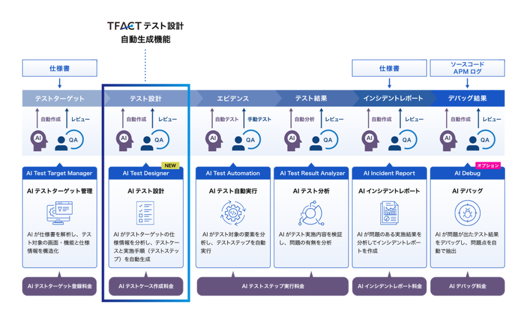 Компания AGEST представила функцию AI-дизайна тестов для платформы TFACT