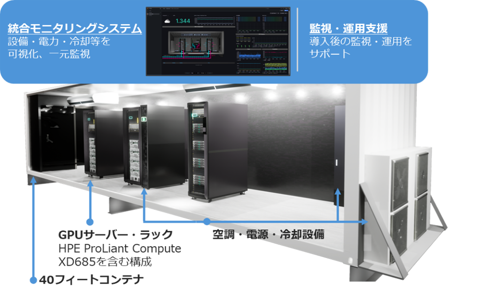 NTTPC、ゲットワークス、フィックスターズの3社、AI基盤をワンパッケージ化した「水冷GPUコンテナDC-PKG」を提供