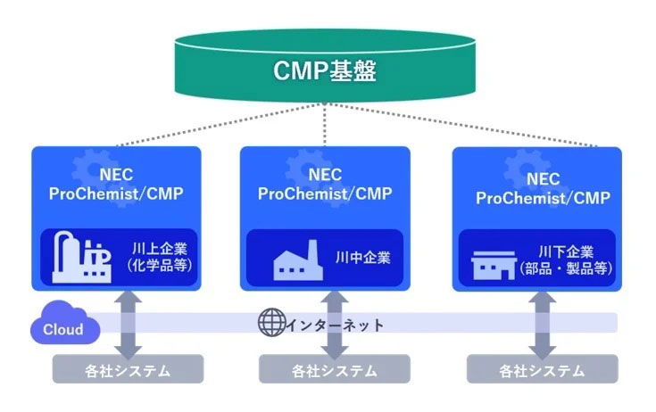 NEC、CMP基盤を通じた成分情報伝達を支援する「ProChemist/CMP」を10月より提供開始