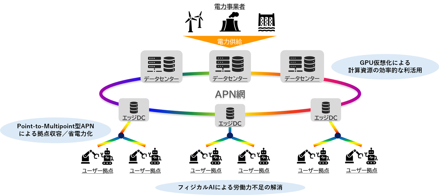 KDDI、モルゲンロット、トークネットの3社、リテールロボットを活用した分散型データセンターの実証を開始