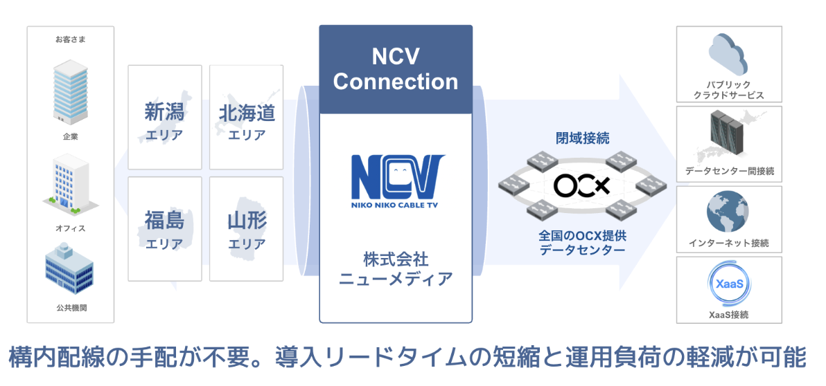 BBIX、ネットワークサービス「OCX」に接続できる「NCV Connection」を