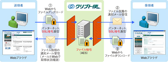 ファイル交換サービス「クリプト便」、1GBファイルとUnicode対応の新